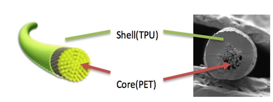 TPU-beschichtetes Garn ist ein Verbundgarn, bestehend aus Kerngarn (PET) und TPU-Mantelgarn (SHELL).